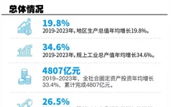 权威数据公开！临港5年经济社会发展指标数据汇总